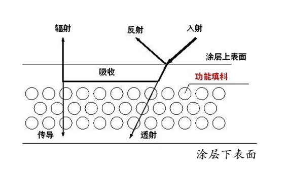 反射隔熱涂料反射.png