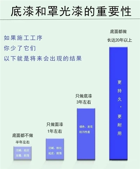 底漆和罩面漆哪個(gè)更重要