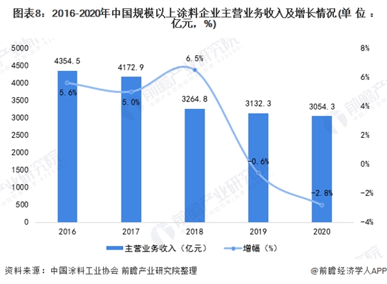 2016-2020年中國規(guī)模以上涂料企業(yè)主營業(yè)務(wù)收入及增長情況.png