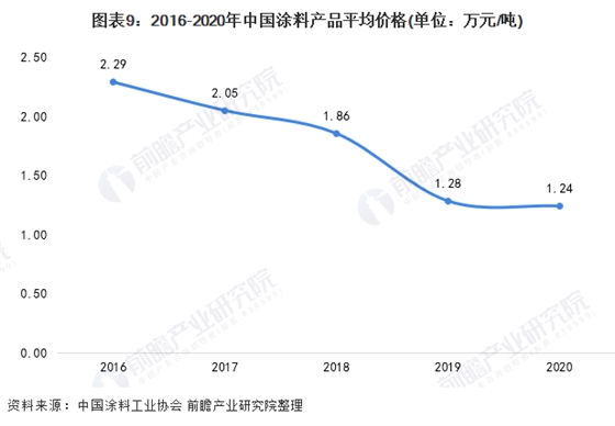 2016-2020年中國涂料產(chǎn)品平均價(jià)格.png