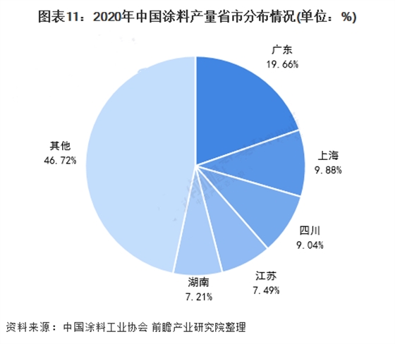 2020年中國涂料產(chǎn)量省市分布情況.png