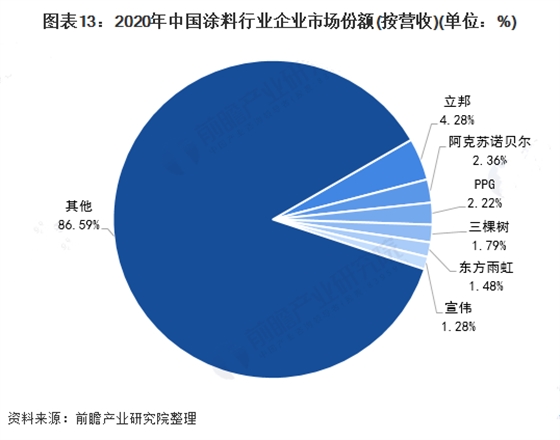 2020年中國涂料行業(yè)企業(yè)市場份額.png