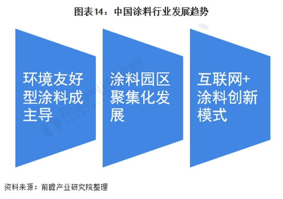 中國涂料行業(yè)發(fā)展趨勢.png