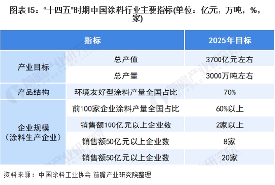 十四五時(shí)期中國涂料行業(yè)主要指標(biāo).png