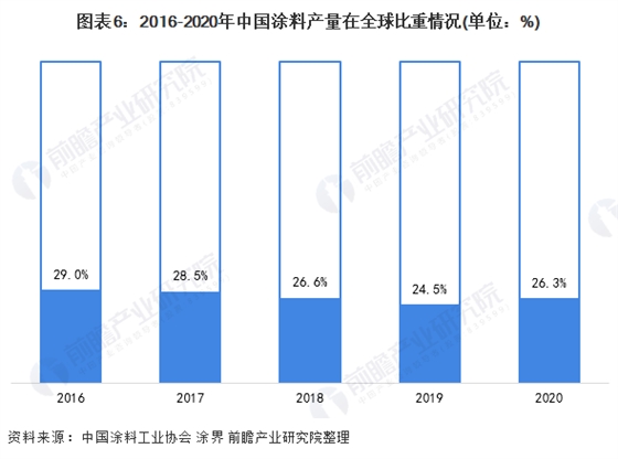 中國涂料產(chǎn)量在全球比重情況72801