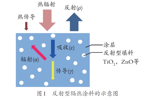 反射型隔熱涂料73002