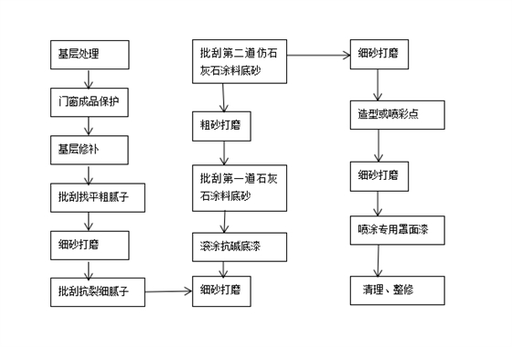 仿石灰石涂料工藝流程.png