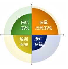 4大系統(tǒng)，幫助經(jīng)銷商快速賺錢