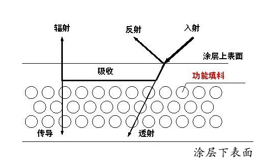 反射隔熱涂料反射.png