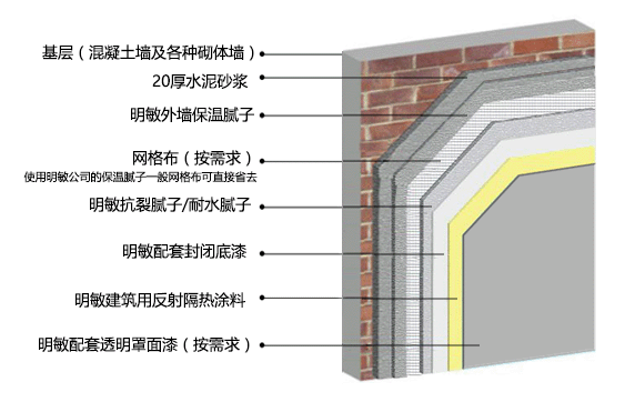 隔熱涂料系統(tǒng)結構