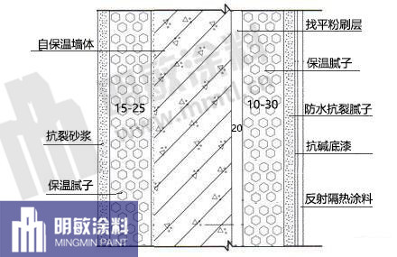 保溫膩子體系