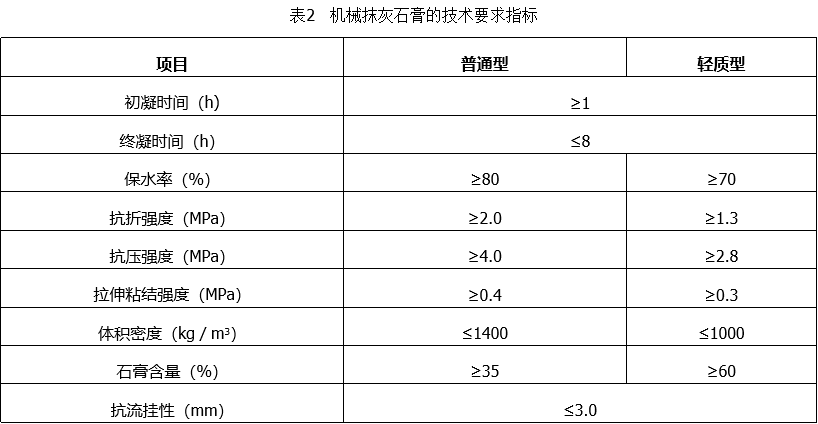 機(jī)械抹灰石膏的技術(shù)要求指標(biāo)31022.png