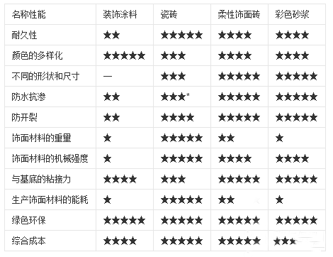 裝飾砂漿與其他飾面材料比較