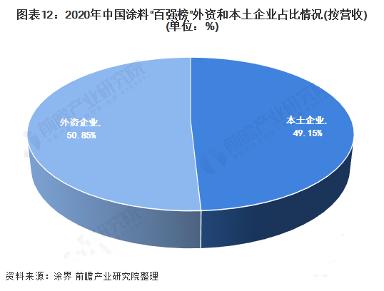 2020年中國涂料百榜強(qiáng)外資和本土企業(yè)占比情況.png