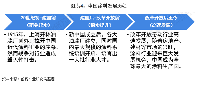 中國涂料發(fā)展歷程72804