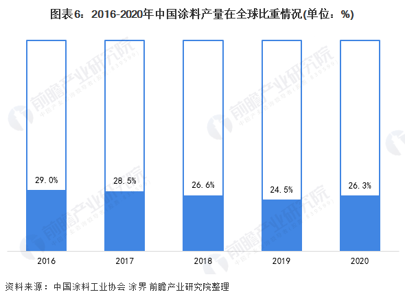 中國涂料產(chǎn)量在全球比重情況72801