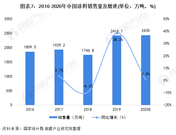 中國涂料銷售量及增速