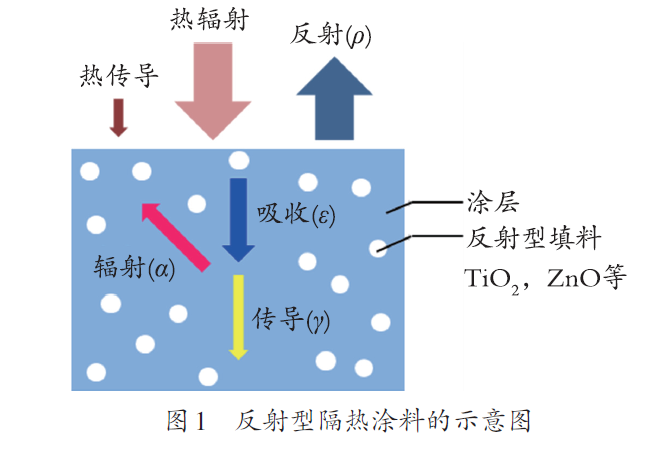 反射型隔熱涂料73002